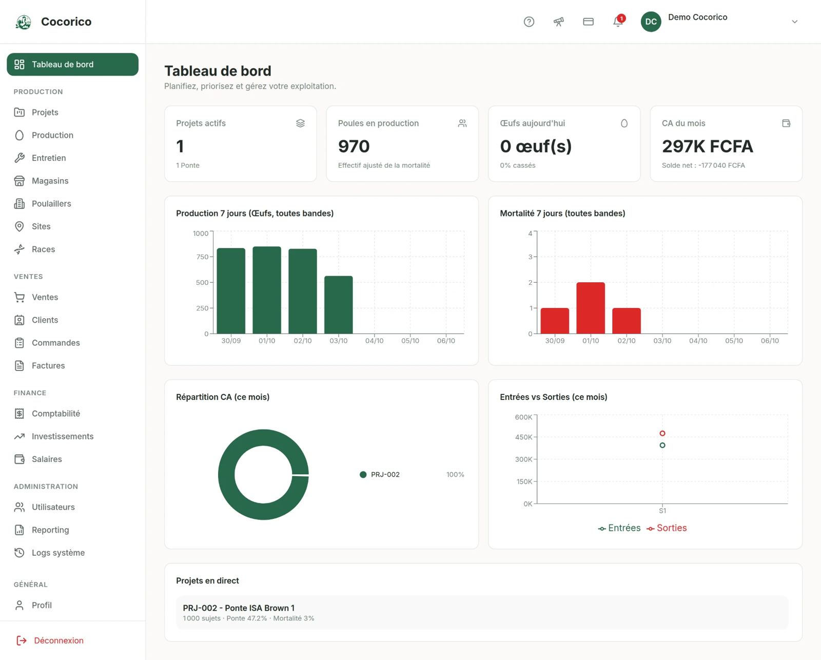 Tableau de bord de l'application web Cocorico