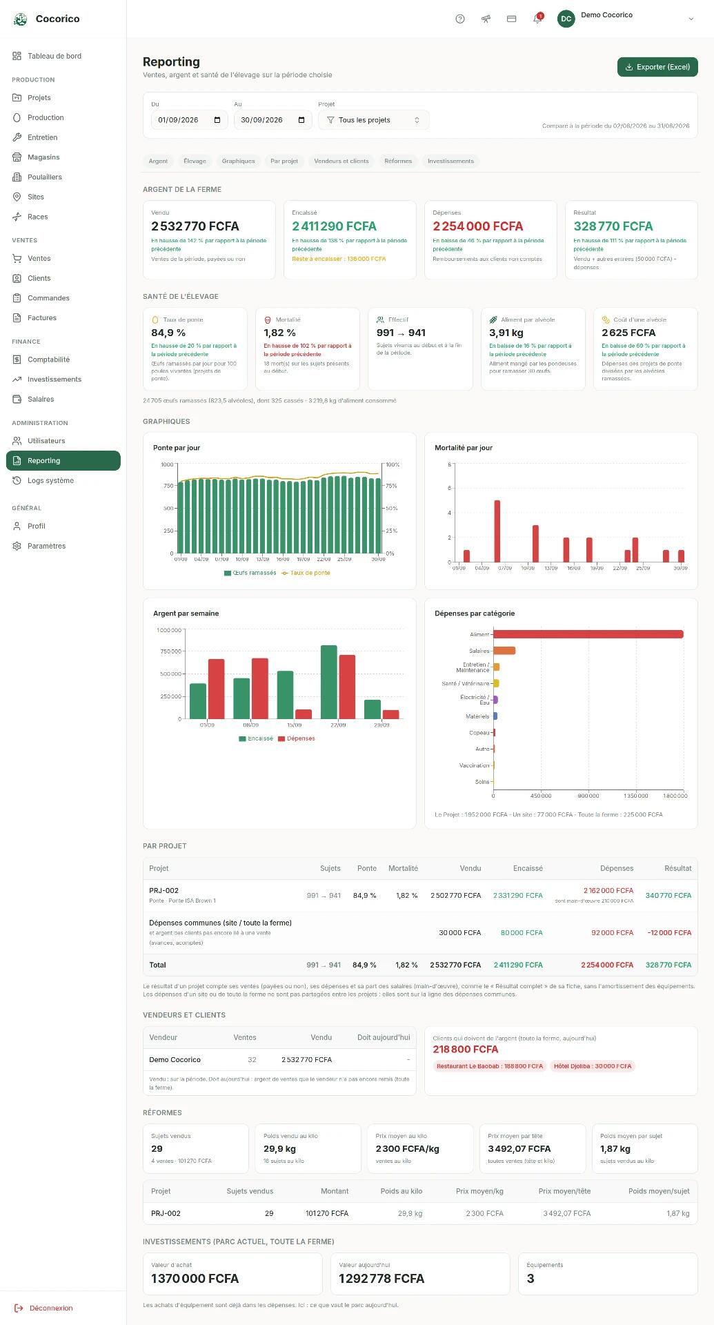 Écran Reporting complet de l'application web Cocorico